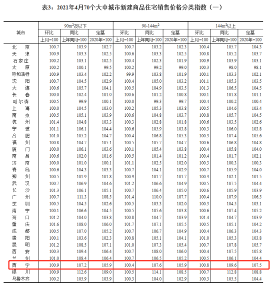 国家统计局4月房价出炉！西宁新房价格环比上涨0.6％，同比上涨0.8％！