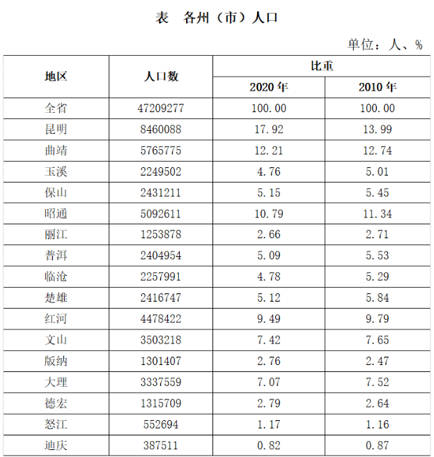云南省发布第七次人口普查数据，保山市2431211人！
