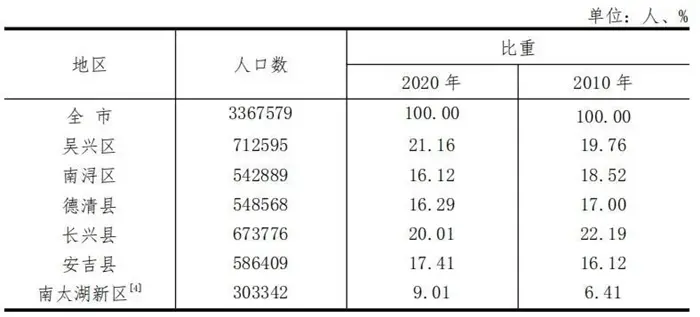 548568长兴县:673776安吉县:586409湖州市2020年第七次人口普查主要