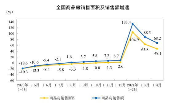 统计局：前4月房地产开发投资同比增长21.6%