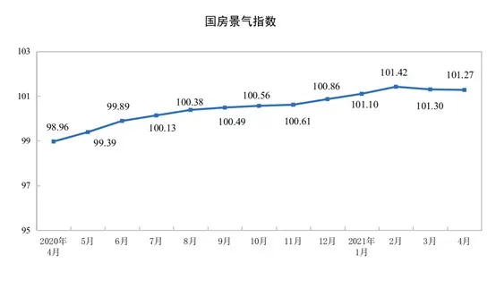 统计局：前4月房地产开发投资同比增长21.6%