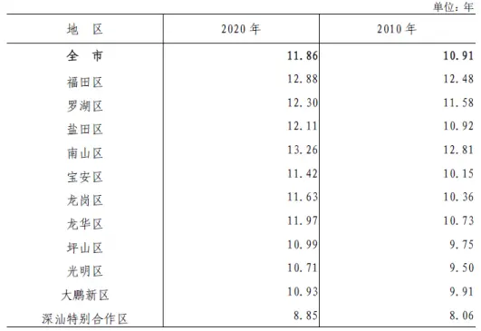 深圳人口分佈圖解讀寶安人最多人才值兩高區