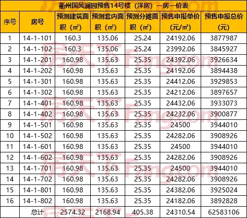 世茂·国风澜园最后一批高层、洋房，一房一价表出炉！