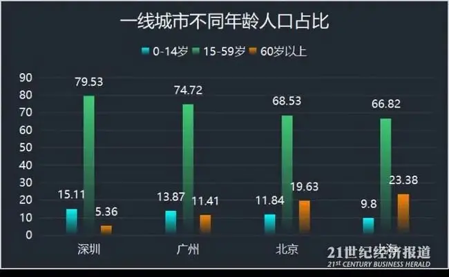 報名>54000元/平方米在線諮詢未來,一線城市的落戶政策或將進一步調整