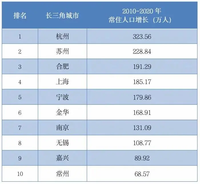 长三角十年人口增长：上海仅排第四！这两座城市成大黑马