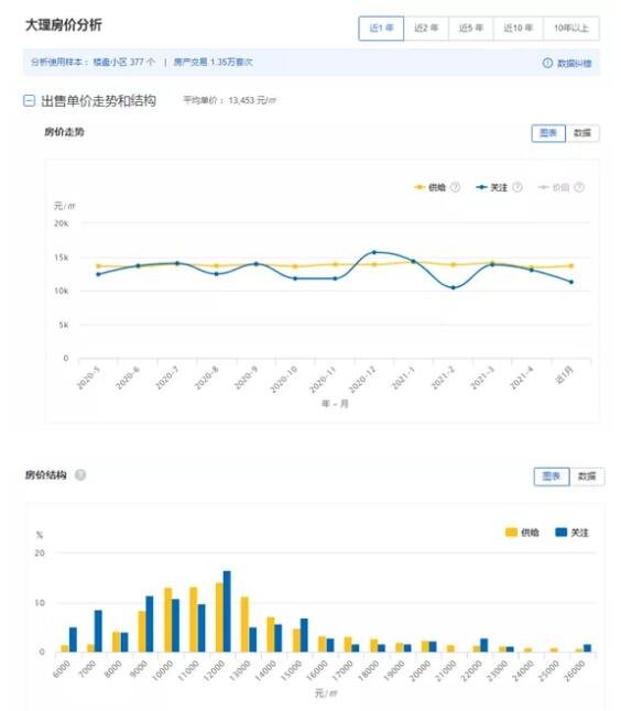 12527元/㎡！4月大理房价表出炉！看看你能买哪里的房？