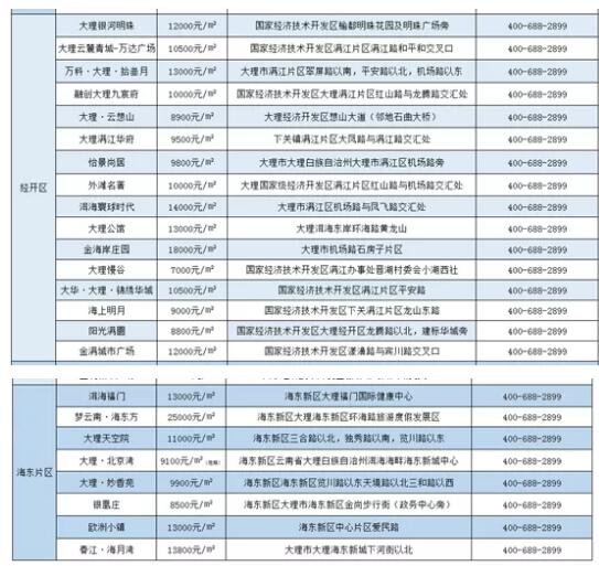 12527元/㎡！4月大理房价表出炉！看看你能买哪里的房？