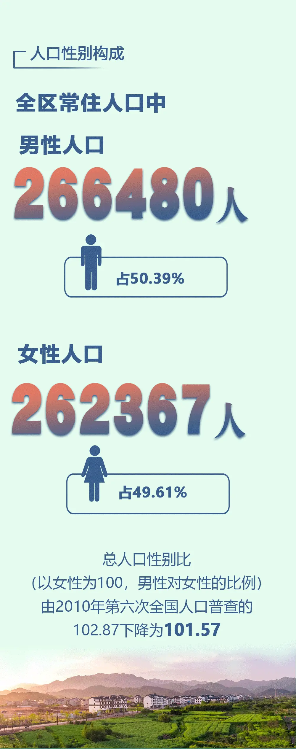 528847！柯城区第七次人口普查主要数据出炉！