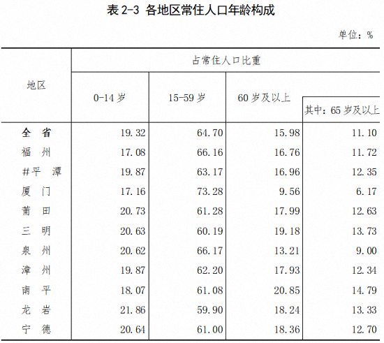 漳州常住人口达505万！福建“七普”数据重磅出炉……