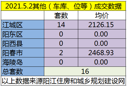 网签：5月2日成交67套房源 江城均价3593.31元/㎡