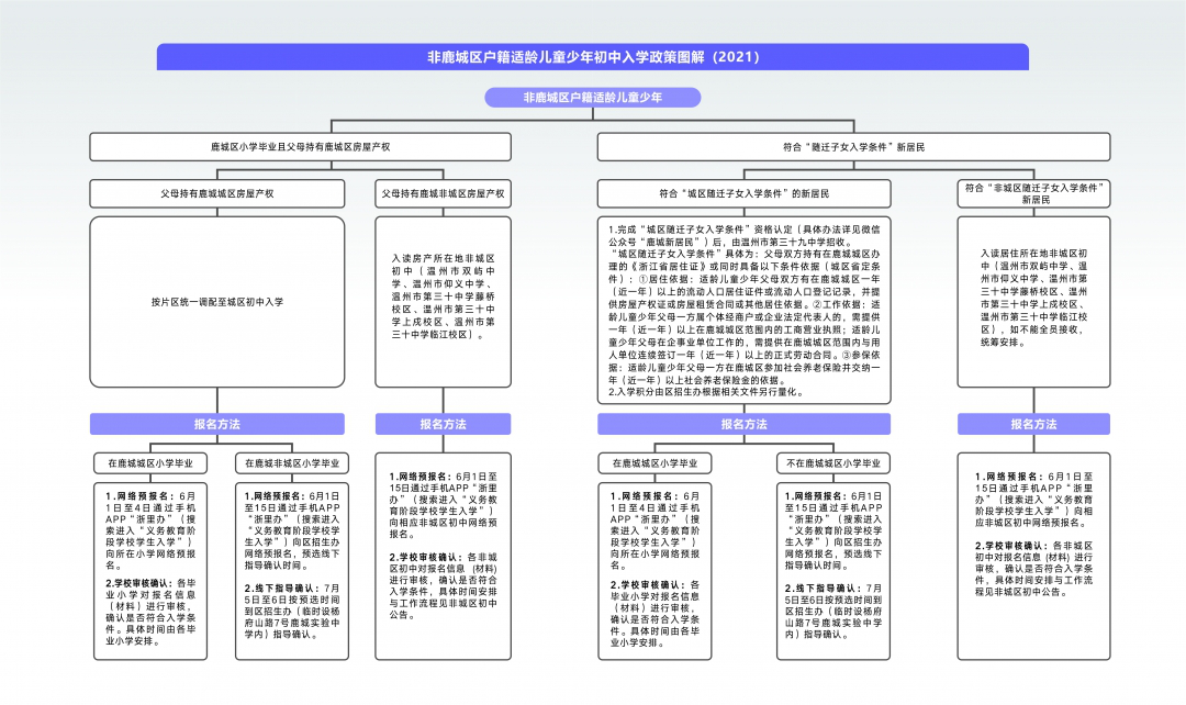 鹿城区初中招生报名6月1日启动，有两点变化......