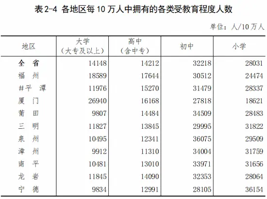 漳州常住人口达505万！福建“七普”数据重磅出炉……