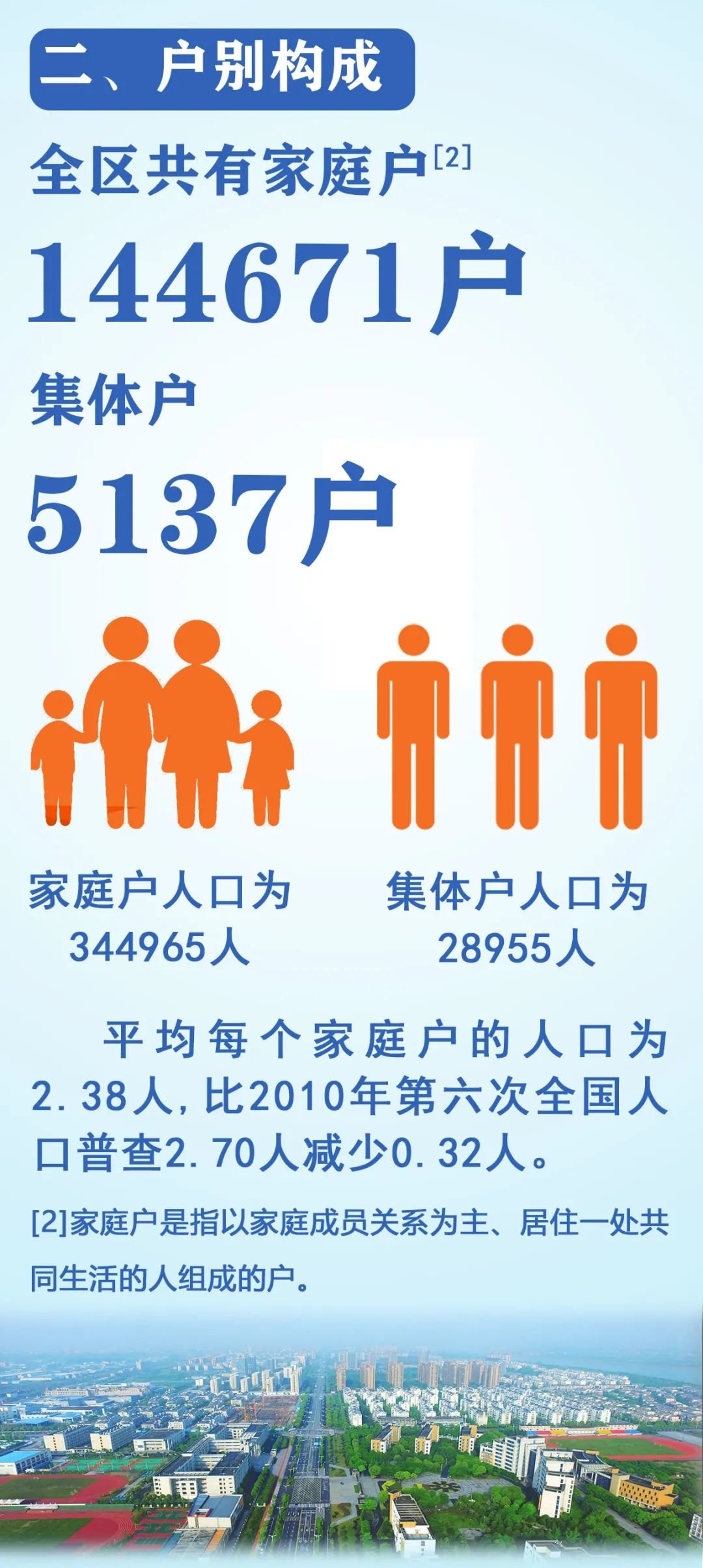 373920人！衢江区第七次人口普查主要数据公布