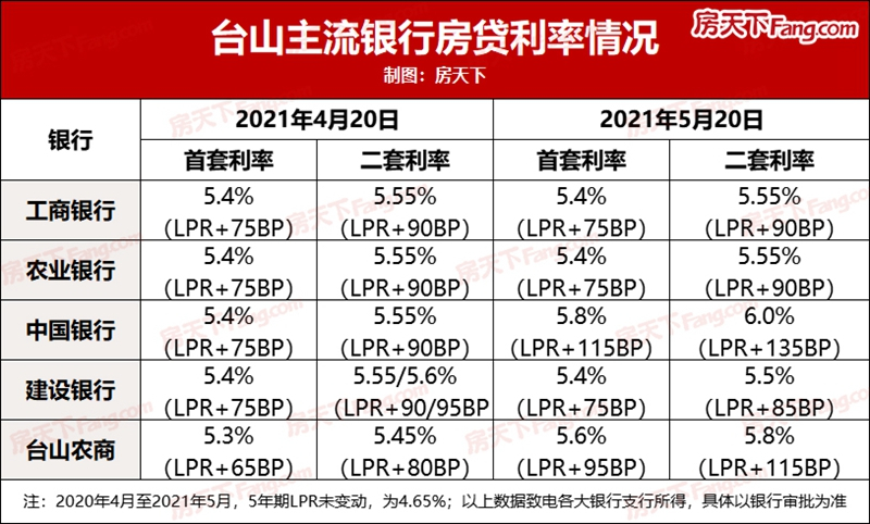 惊！连续13个月保持不变，台山各大银行房贷利率曝光！