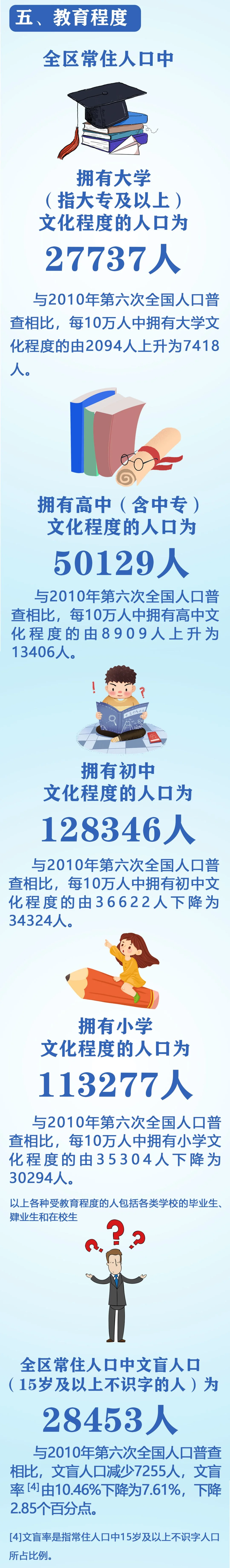 373920人！衢江区第七次人口普查主要数据公布