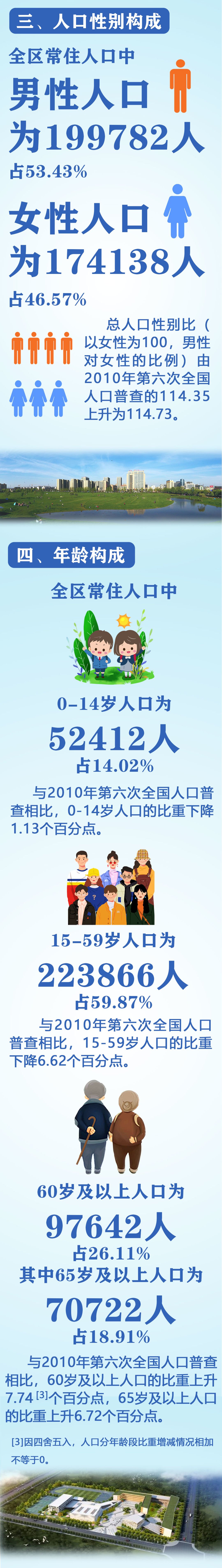 373920人！衢江区第七次人口普查主要数据公布