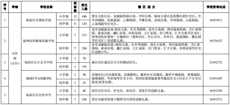 官宣！温州首现“多校划片”招生，瓯海多所初中实行