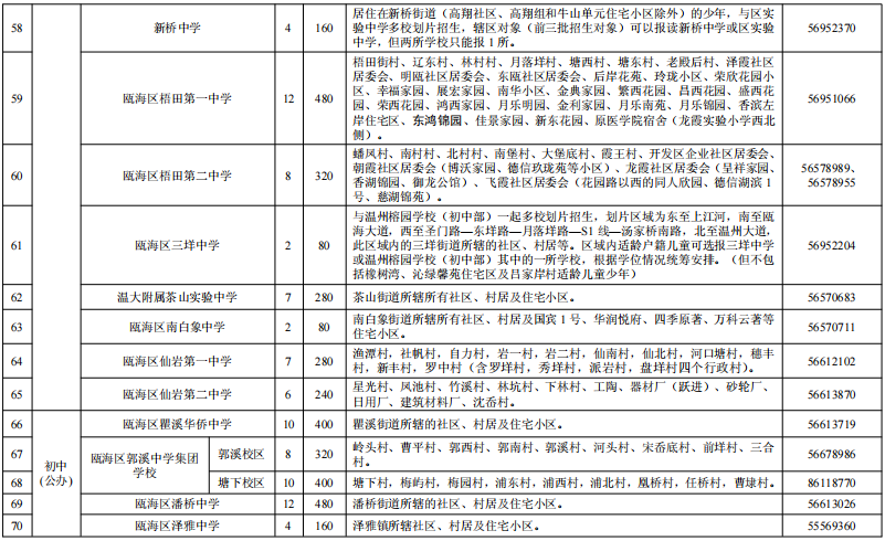 官宣！温州首现“多校划片”招生，瓯海多所初中实行