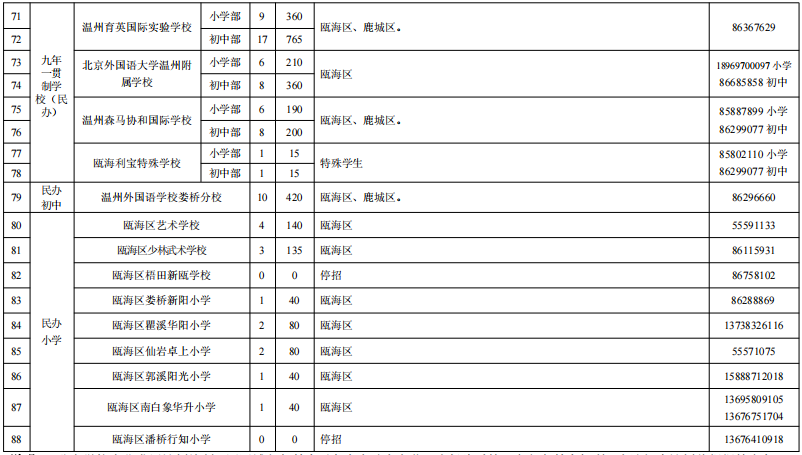 官宣！温州首现“多校划片”招生，瓯海多所初中实行