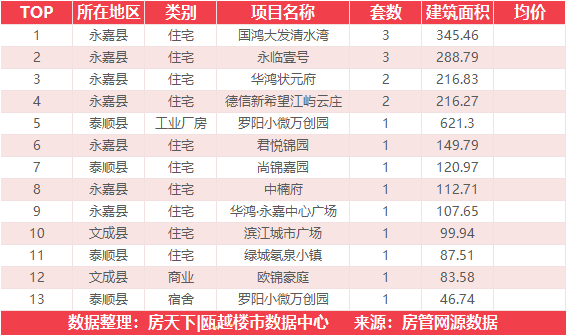 5月7日住宅成交来自融创翡翠海岸城