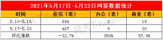 2020年5月17日至5月23日泰安楼市数据—泰安房天下