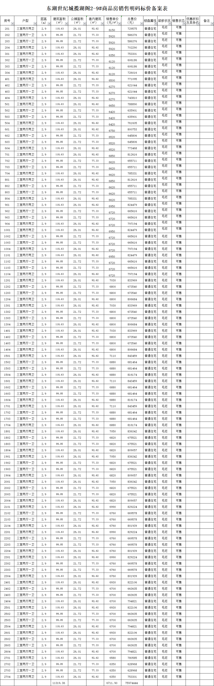 东湖世纪城揽湖阁备案307套住宅，均价6933.44元/㎡