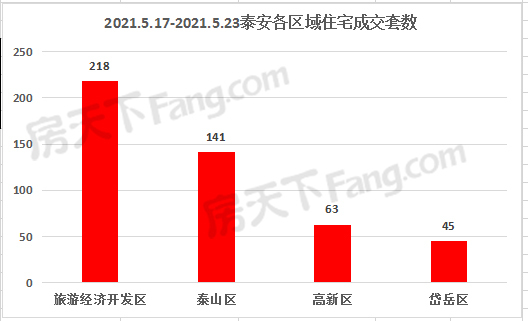 2020年5月17日至5月23日泰安楼市数据—泰安房天下