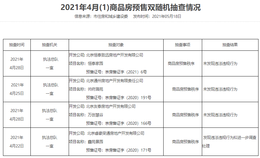 北京商品房预售抽查情况公布 共11个项目存违法违规行为