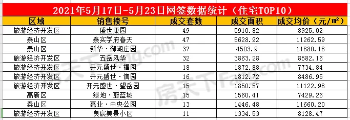 2020年5月17日至5月23日泰安楼市数据—泰安房天下