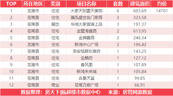 5月7日住宅成交来自融创翡翠海岸城