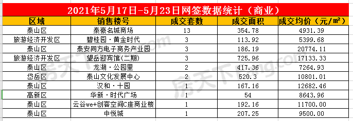 2020年5月17日至5月23日泰安楼市数据—泰安房天下