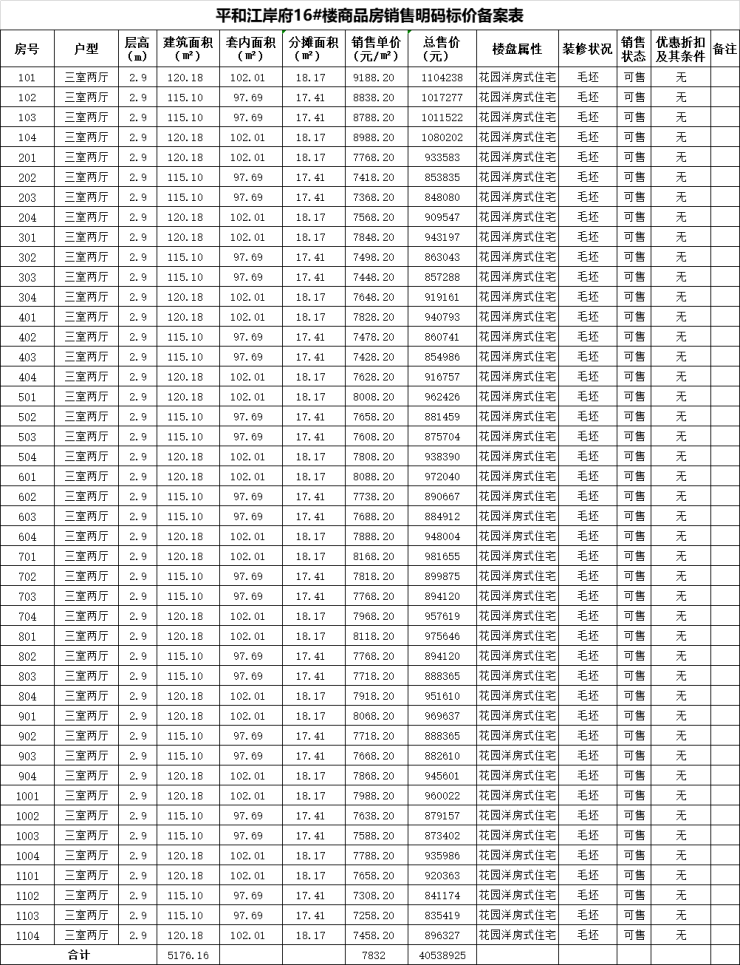 平和江岸首府备案112套住宅，均价7656元/㎡