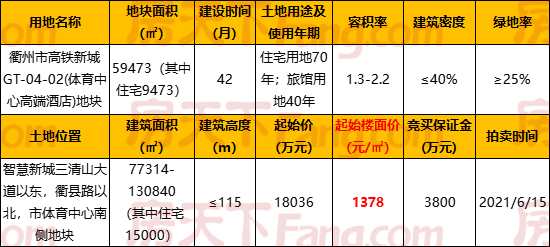 限价16000元/㎡（含精装2000元/㎡），衢州高铁新城又一地块推出，限售5年！