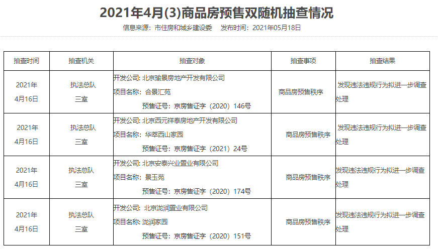 北京商品房预售抽查情况公布 共11个项目存违法违规行为