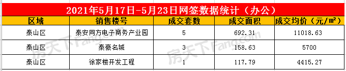 2020年5月17日至5月23日泰安楼市数据—泰安房天下