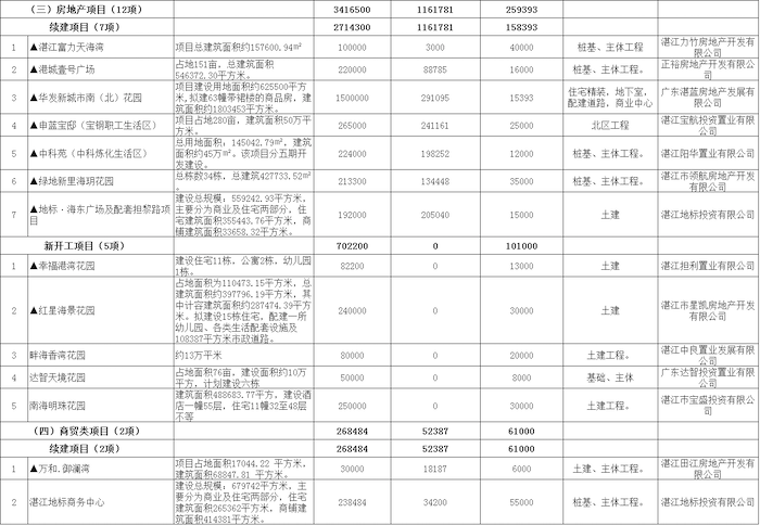 坡头区2021年重点建设项目计划公布：涉及重点建设项目75项 总投资1052.98亿元