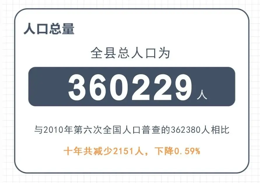 男比女多13239人！龙游县第七次人口普查结果公布！