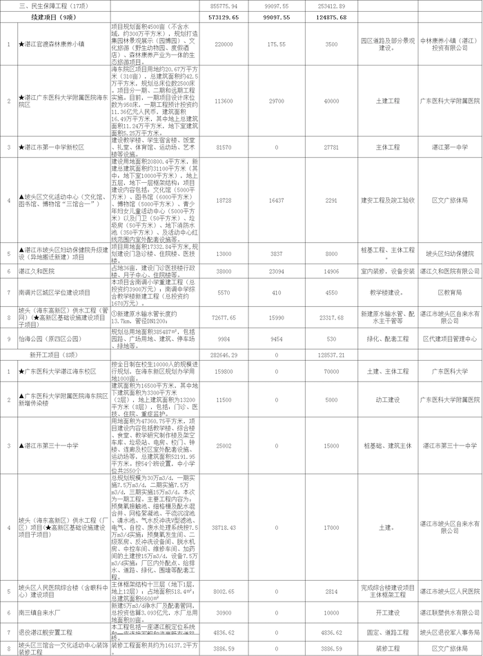 坡头区2021年重点建设项目计划公布：涉及重点建设项目75项 总投资1052.98亿元