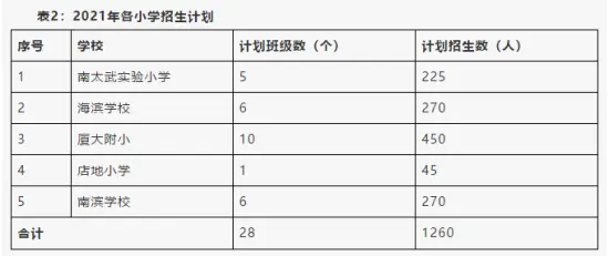 教育头条！2021年秋季漳州开发区中小学招生通知，或将摇号或多校划片！