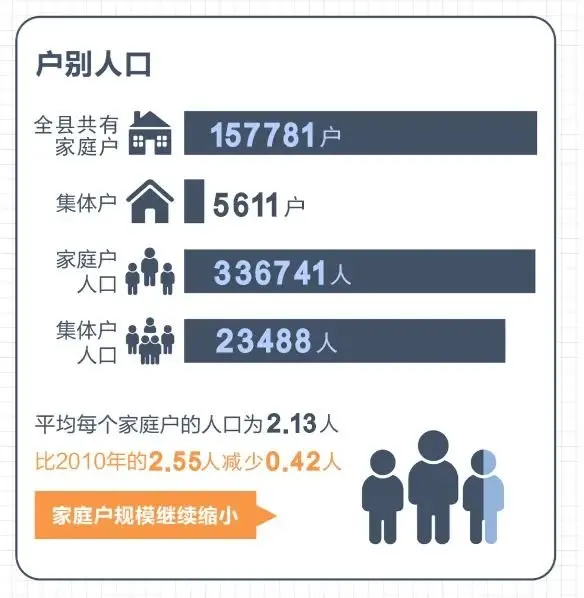 男比女多13239人！龙游县第七次人口普查结果公布！