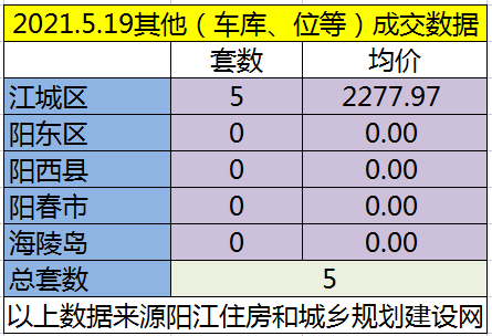 网签：5月19日成交114套房源 江城均价6532.26元/㎡