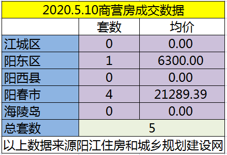 网签：5月10日成交163套房源 江城均价5962.43元/㎡