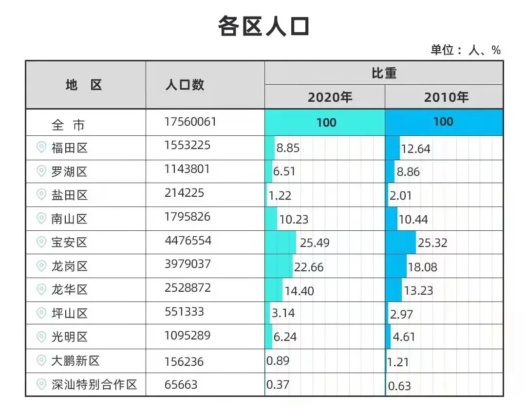 重磅！深圳拟修订户籍政策：大专学历不再直接核准落户，积分入户需居住就业10年…