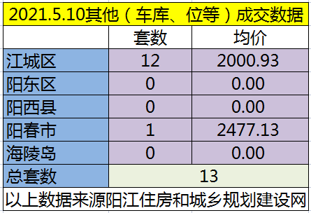 网签：5月10日成交163套房源 江城均价5962.43元/㎡