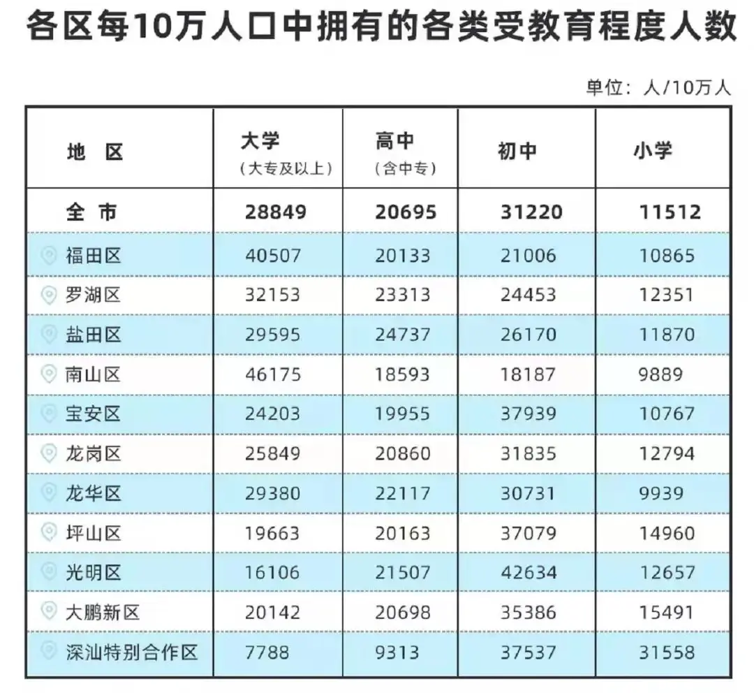 重磅！深圳拟修订户籍政策：大专学历不再直接核准落户，积分入户需居住就业10年…
