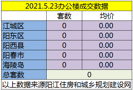 网签：5月23日成交32套房源 江城均价2452.41元/㎡