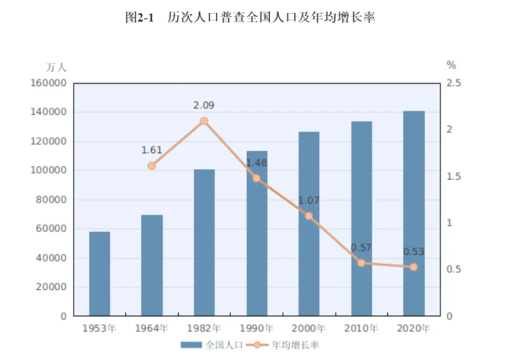 最新全国人口普查数据公布买房人怎么看答案在这里