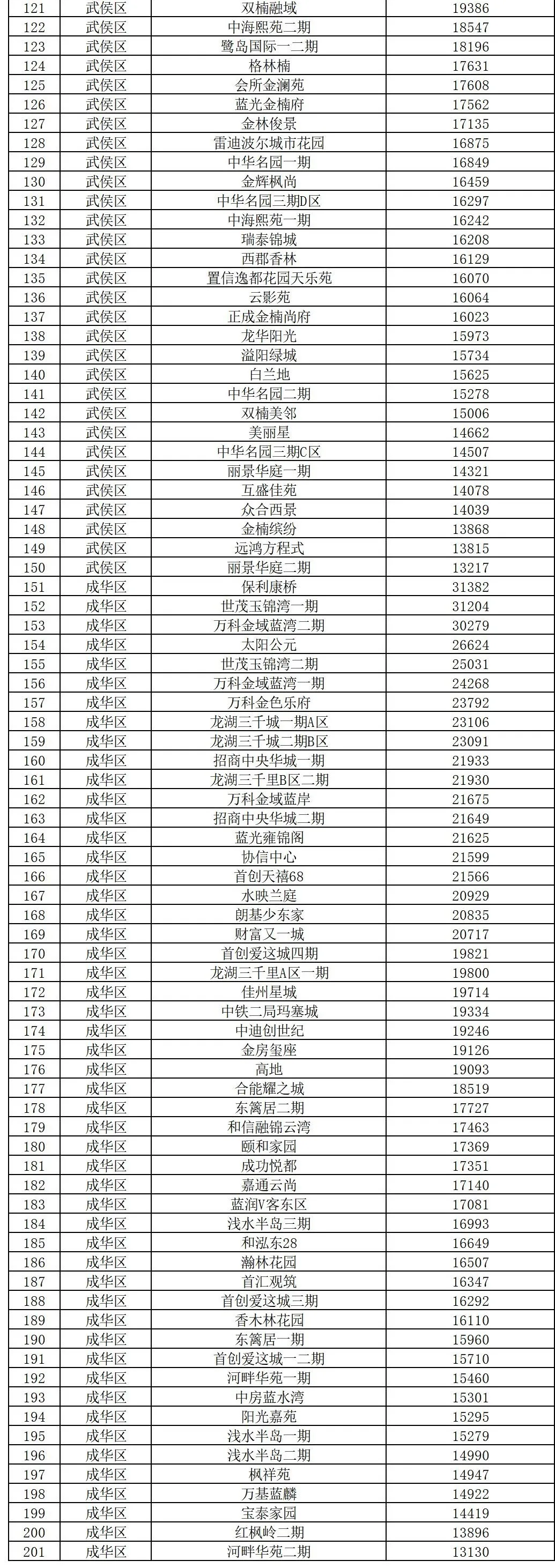 官宣！成都住建局正式发布二手房成交参考价！附201个小区参考价