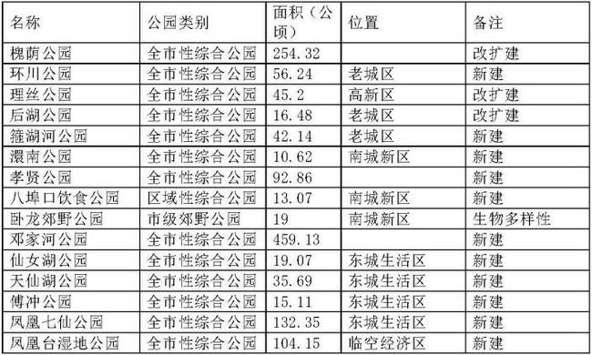 投资16.9亿！孝感主城区这3条道路将要改扩建！是你常走的路线吗？