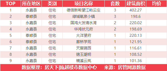 5月19日住宅成交来自融创翡翠海岸城